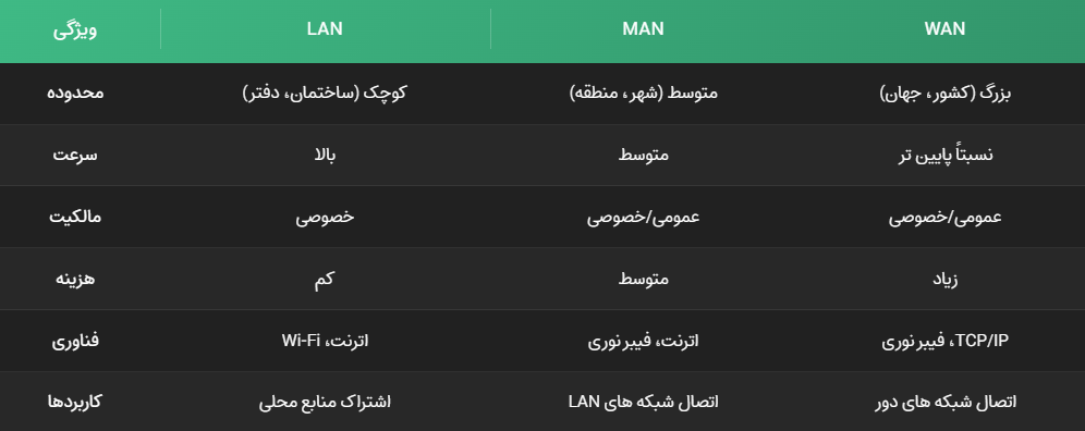 شبکه (LAN، WAN و MAN)